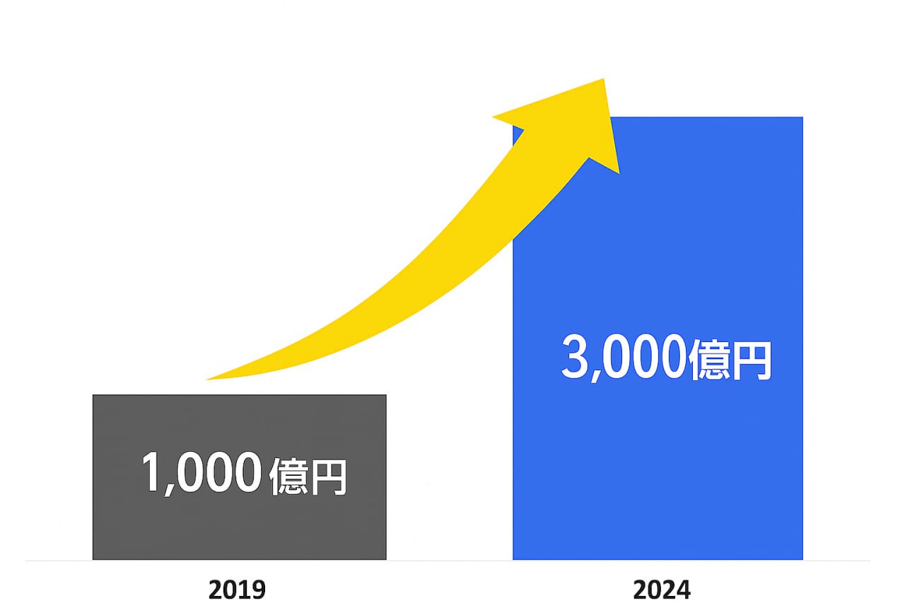 運用資産残高の推移2019年1.7兆円（従業員数105名）→2024年約4兆円（従業員数176名）